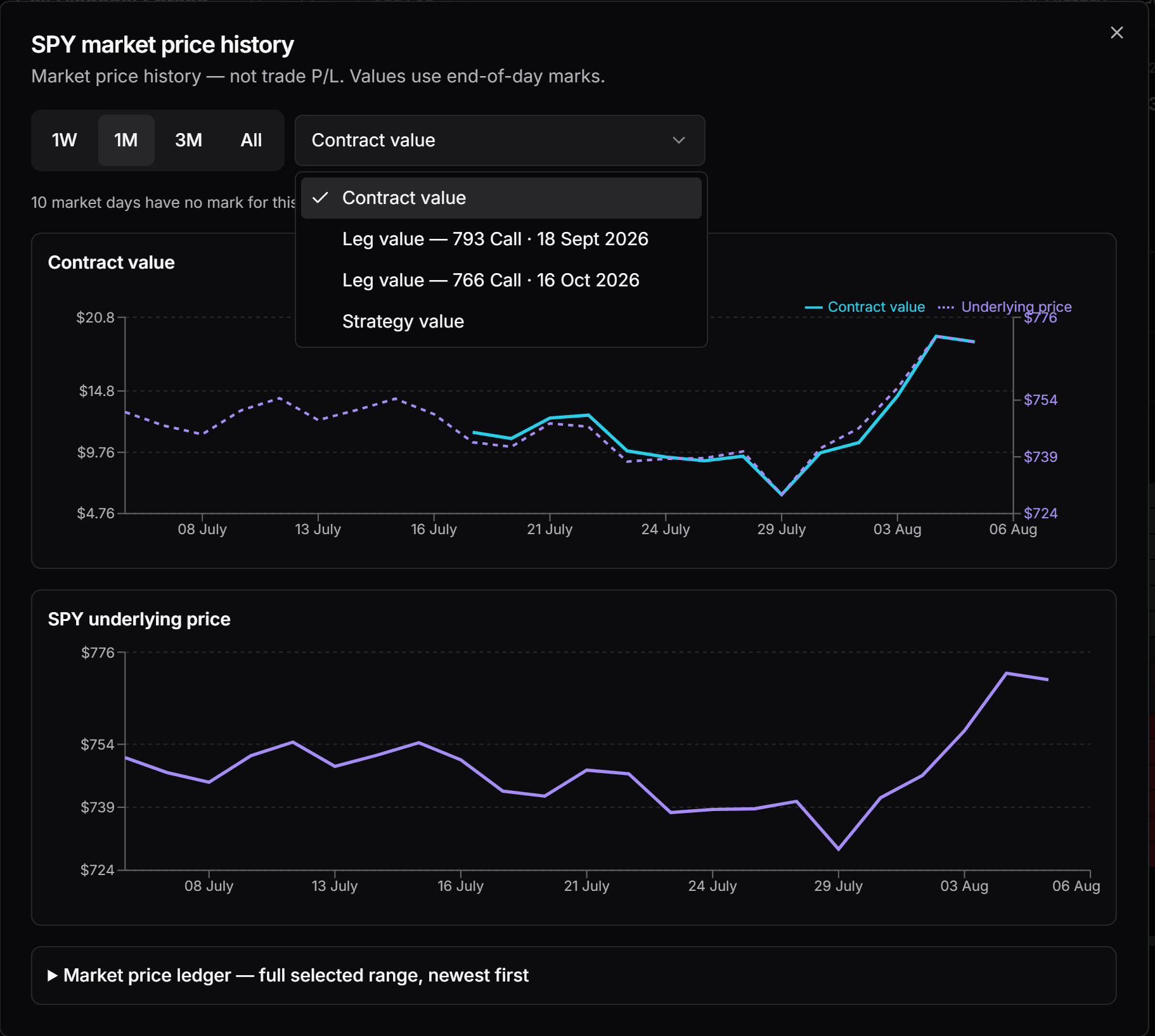 SPY market price history with contract and underlying price charts