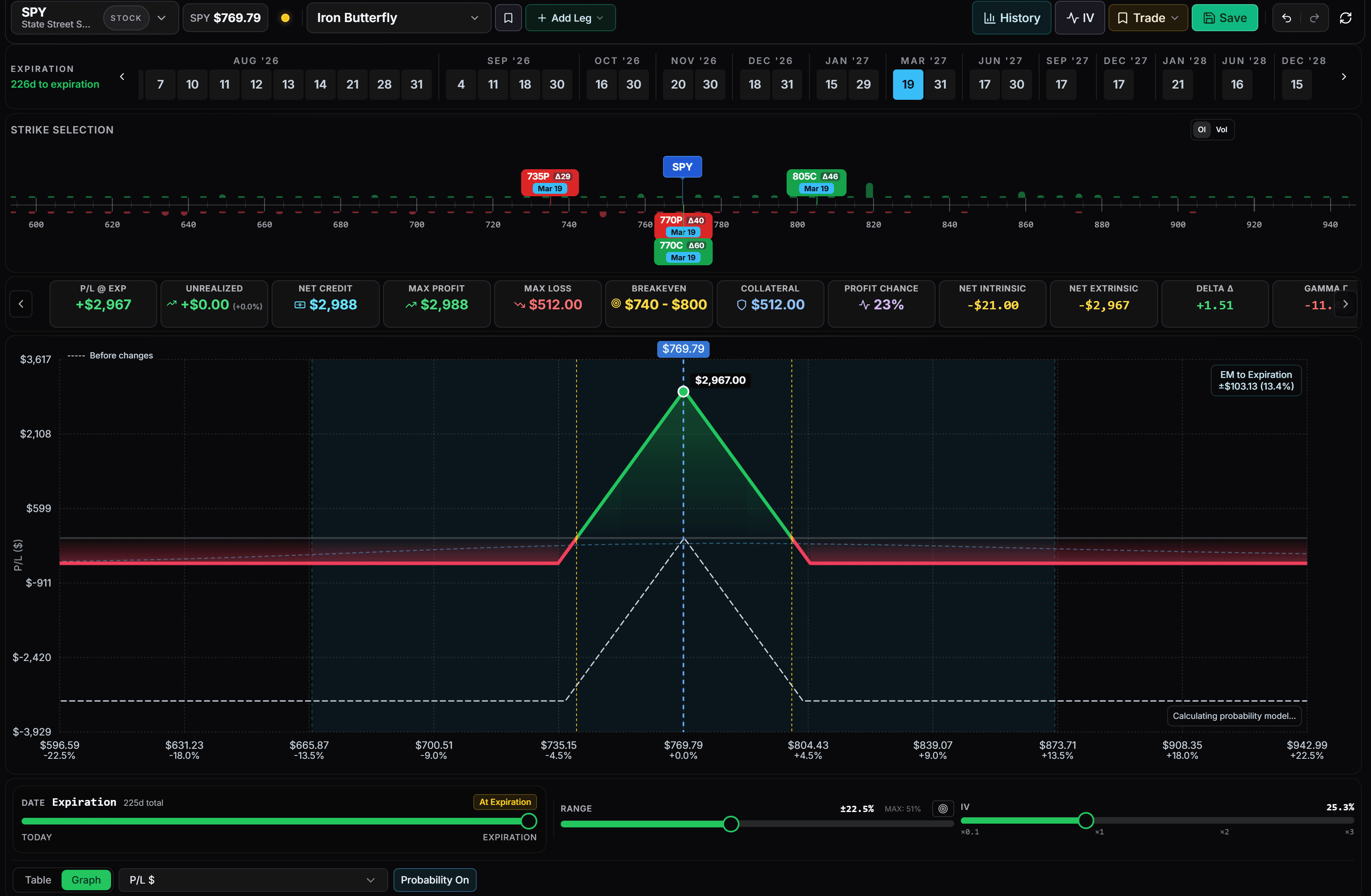 Iron Butterfly payoff chart with Expected Move and probability distribution